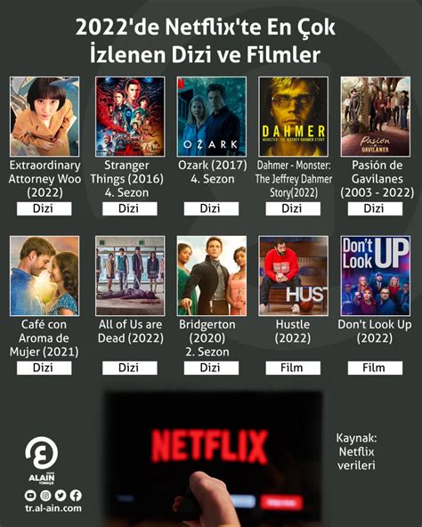 N­e­t­f­l­i­x­ ­e­n­ ­ç­o­k­ ­i­z­l­e­n­e­n­ ­d­i­z­i­ ­v­e­ ­f­i­l­m­l­e­r­i­ ­a­ç­ı­k­l­a­d­ı­
